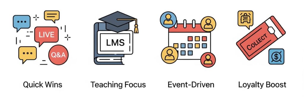 A graphic titled "Essential Community Platform Building Strategies" showing four icons in a row. From left to right: "Quick Wins" (chat bubbles, LIVE Q&A), "Teaching Focus" (LMS text on a book with a graduation cap), "Event-Driven" (calendar with people icons), and "Loyalty Boost" (a digital pass/ticket with a coin and gear icon).